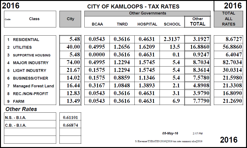 Appraisal Value vs Assessment Value in Kamloops